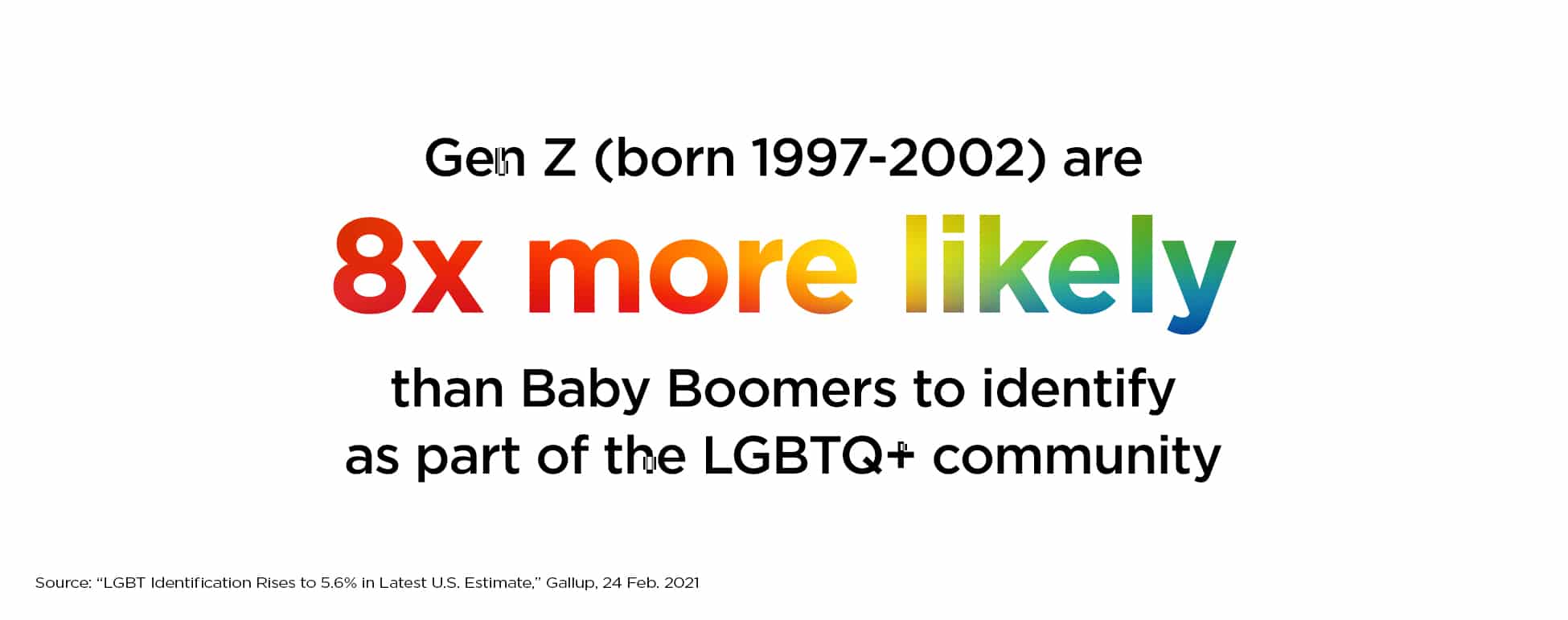 Gen Z (born 1997-2002) are 8x more likely than Baby Boomers to identify as part of the LGBTQ+ community