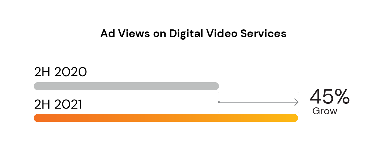 Diagram showing that ad views on digital video services increased by 45% between 2H 2020 and 2H 2021.