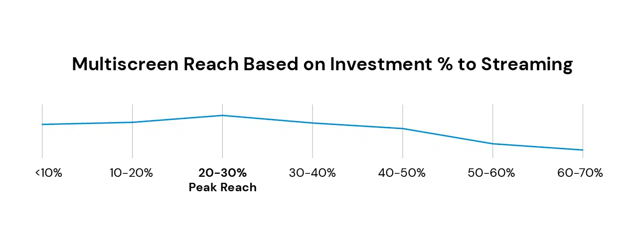 Diagram of multiscreen reach based on investment percentage to streaming, with 20-30% resulting in peak reach.