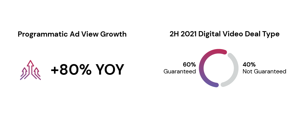 Two diagrams, the left diagram showing programmatic ad views grew 80% YOY. The right diagram shows 60% of all programmatic video impressions were guaranteed programmatic deals in 2H 2021.