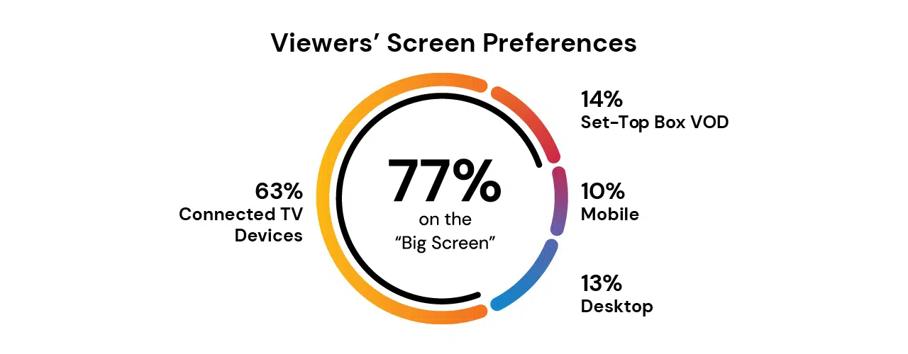 Pie chart diagram showing 77% of viewers prefer watching on the "Big Screen".