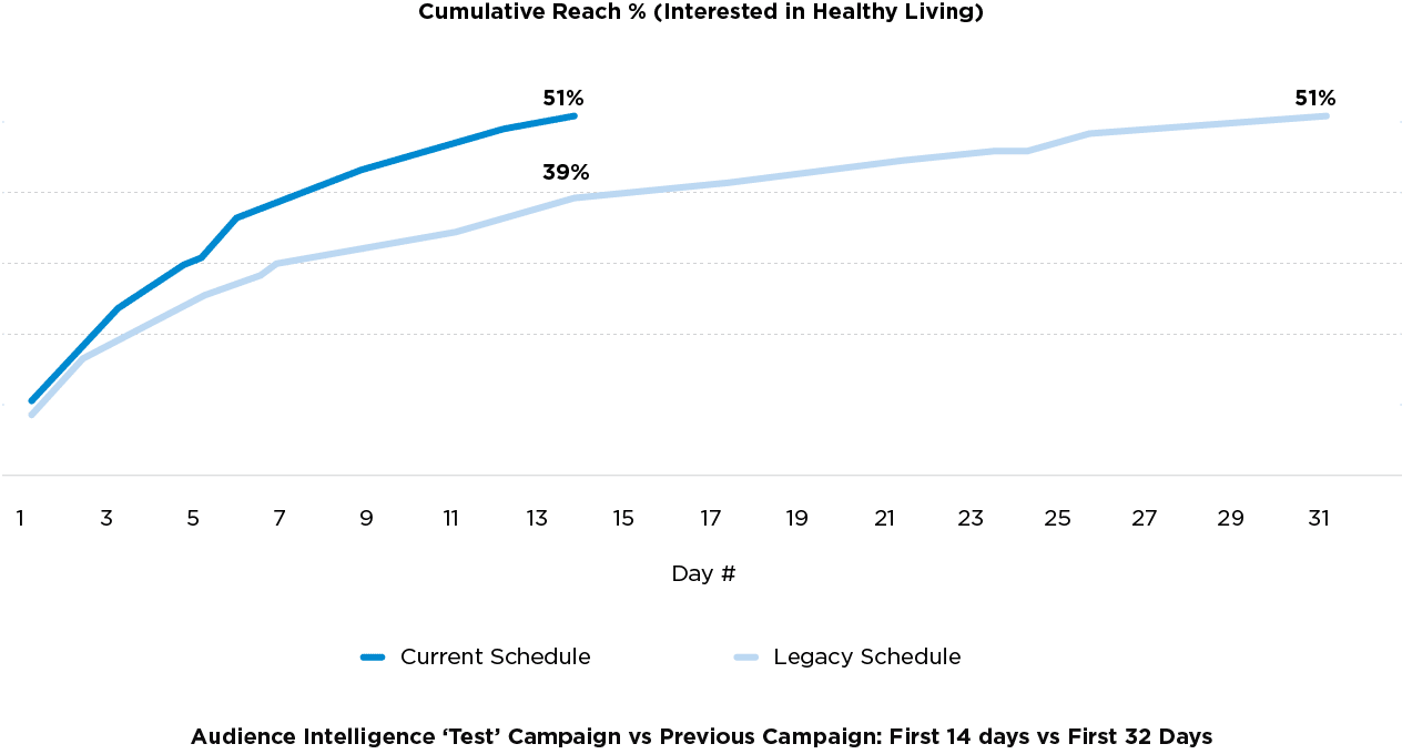Audience Intelligence ‘Test’ Campaign vs Previous Campaign: First 14 days vs First 32 Days