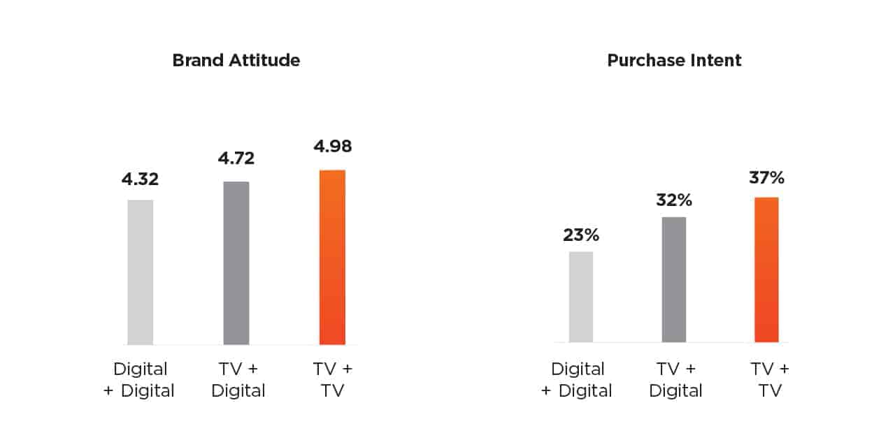 Multiscreen TV Enhances Digital Advertising
