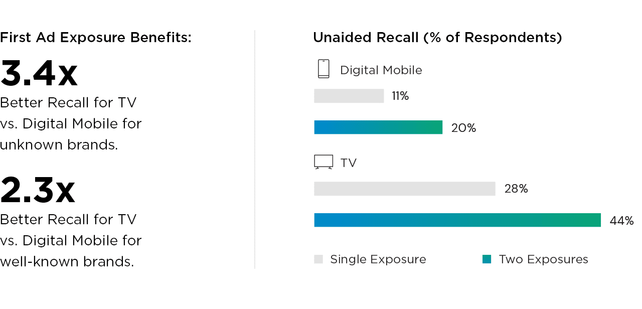 TV ads led to better brand recall for lesser-known brands in the first ad exposure. In multiple ad exposures, viewers served ads on TV still produced better unaided brand recall than viewers exposed to an ad multiple times on a mobile device.