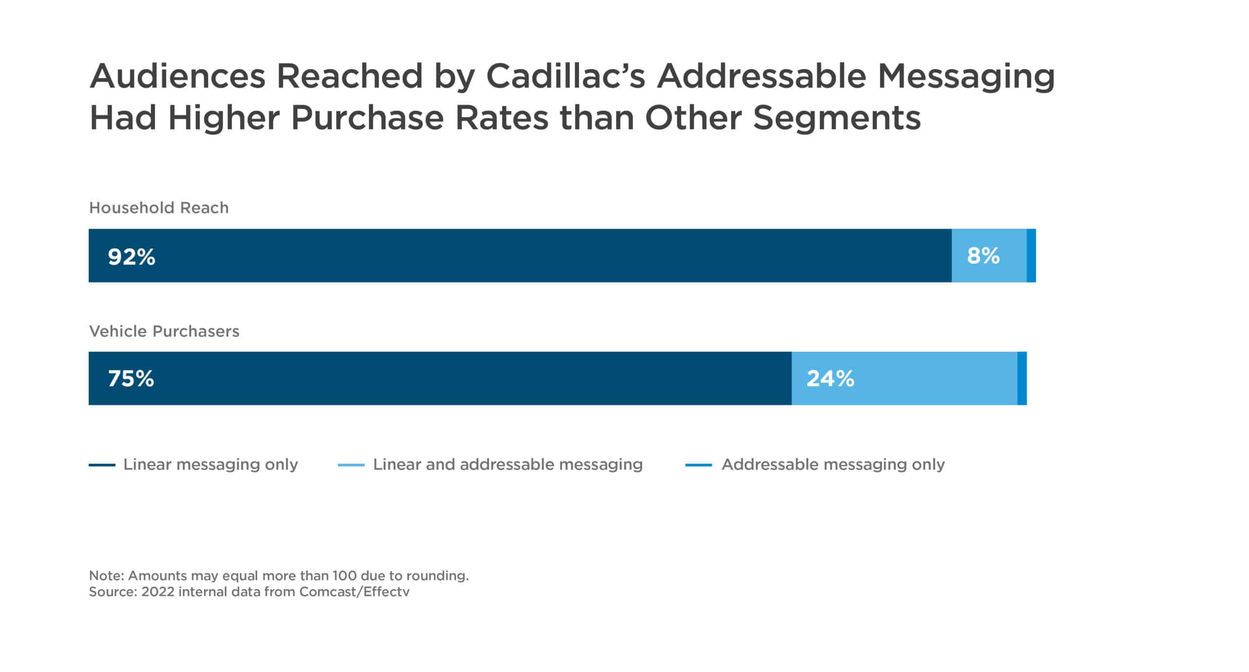 Audiences reached by Cadillac's addressable messaging had higher purchase rates than other segments.