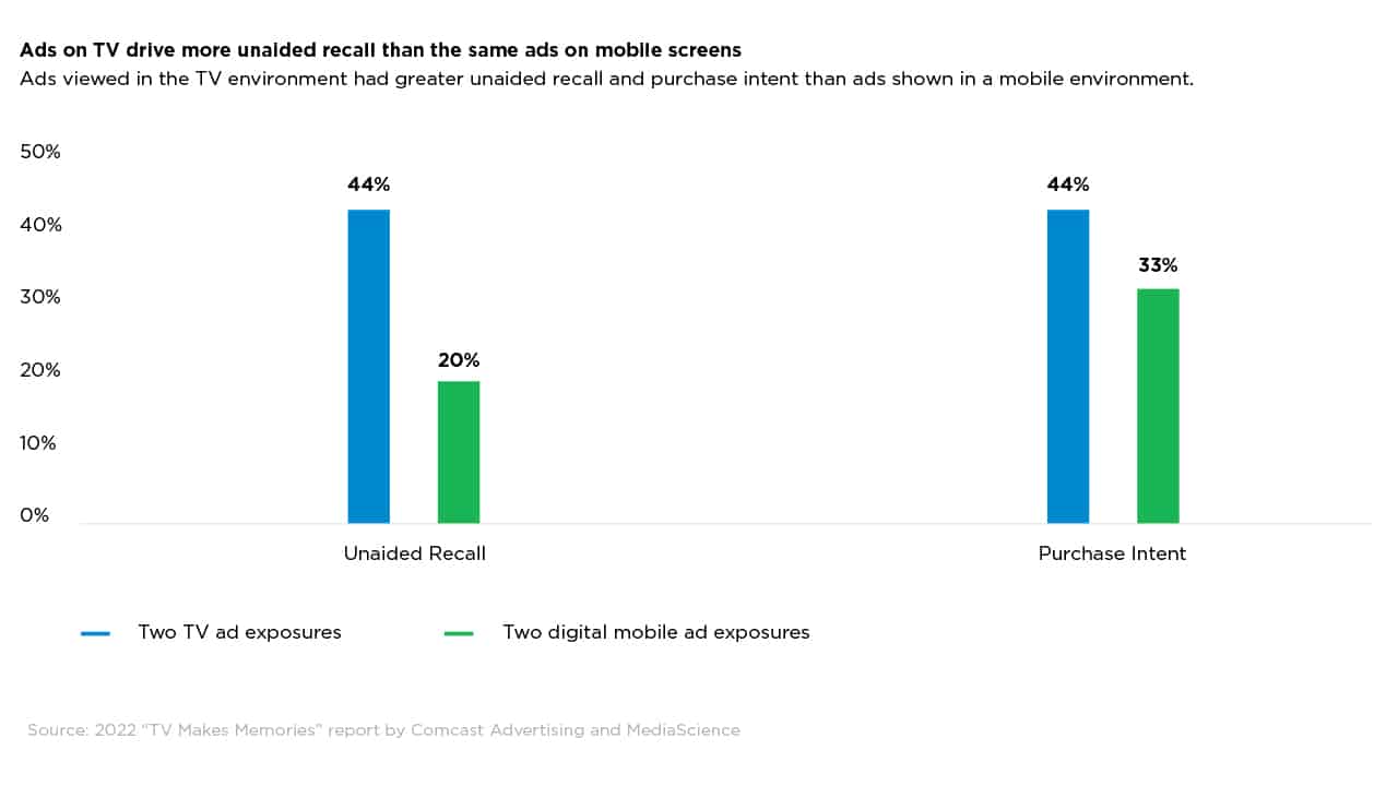 Ads on TV drive more unaided recall than the same ads on mobile screens.
