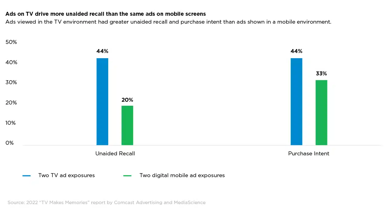 Ads on TV drive more unaided recall than the same ads on mobile screens.