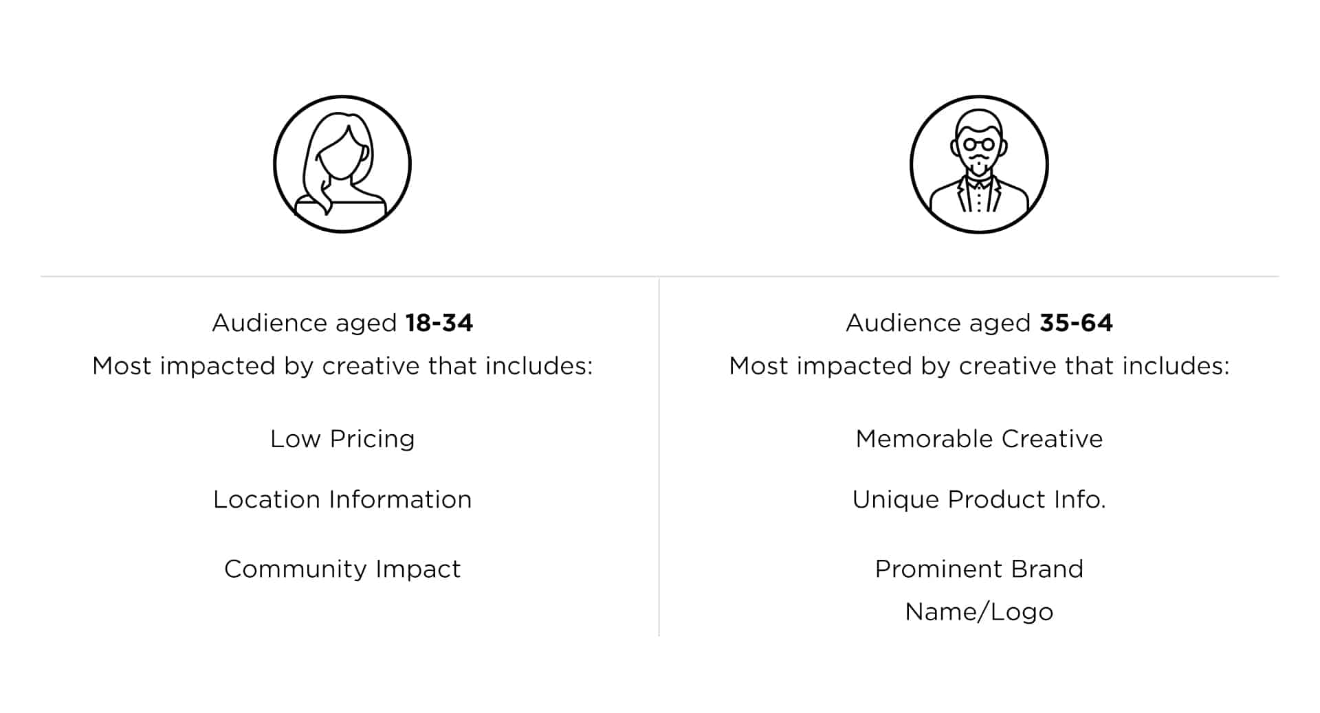 Younger audiences respond to messaging that includes low pricing, location information, & community impact. Older audiences are most impacted by memorable creative, unique product info, & a brand name or logo.
