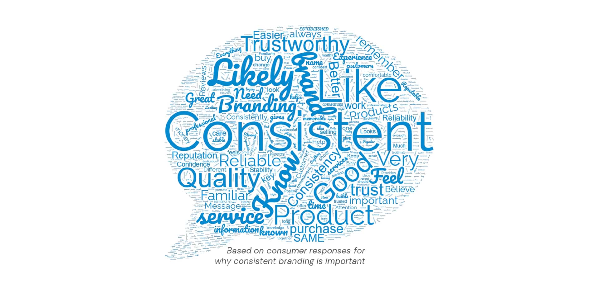 Survey respondents indicated reliability, quality, and trust as some of the biggest reasons why they would be more likely to purchase from a company with consistent branding.