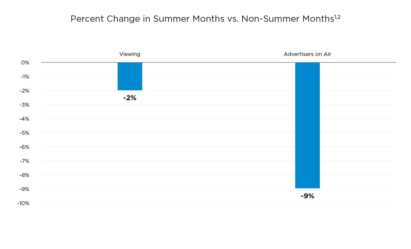 Bar chart depicting the difference between viewership declines and advertisers dropping off the air during the summer months: viewership only declines 2% during the summer while advertisers on air drop by 9% during the same time.