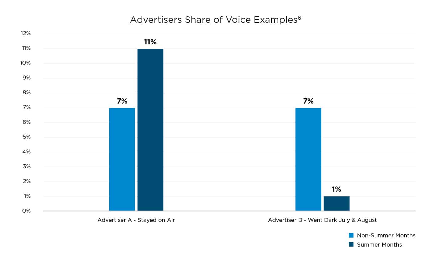 Bar chart depicting the difference between two advertisers - Advertiser A and Advertiser B - to emphasize the advantage of maintaining a consistent advertising presence even when competitors pull back. The advertisers' share of voice over the non-summer months was equal, at 7%. In the summer, Advertiser A stayed on the air and grew to 11% share of voice while Advertiser B fell to 1% share of voice from going dark in July and August.