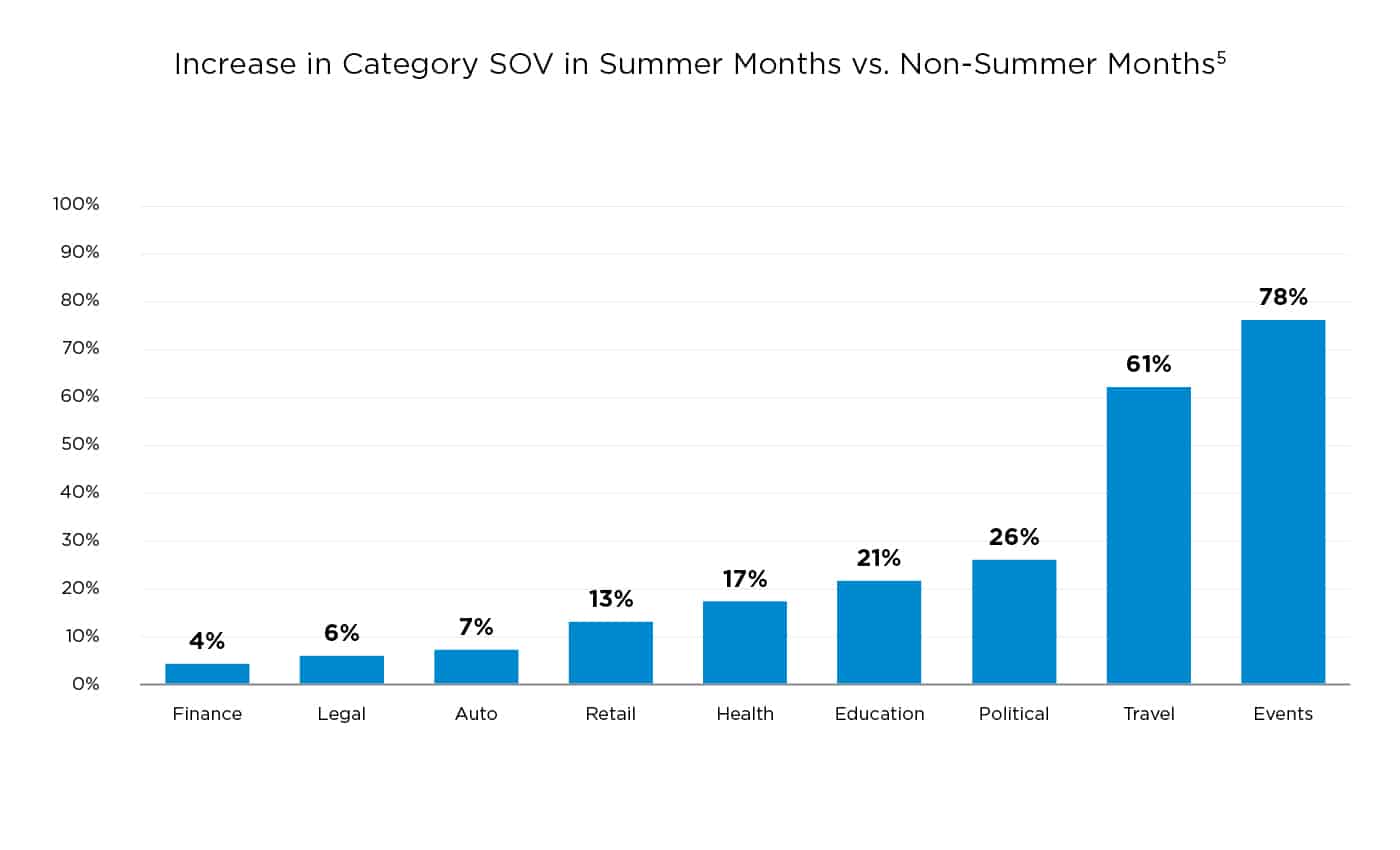 Bar chart depicting how much category share of voice in the summer months compares to the non-summer months for different industries. 