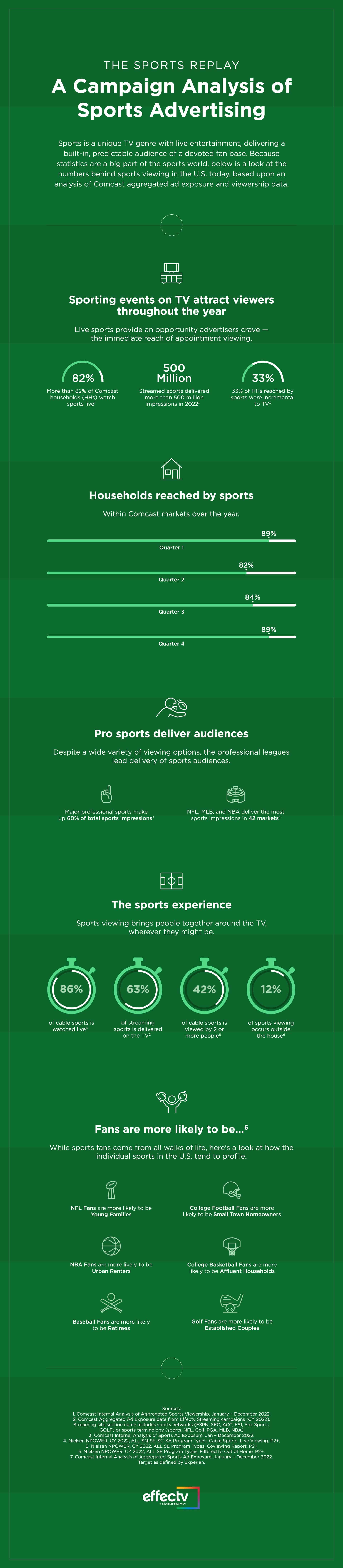 Infographic explaining why advertising on sports programming is valuable even outside of the biggest games.