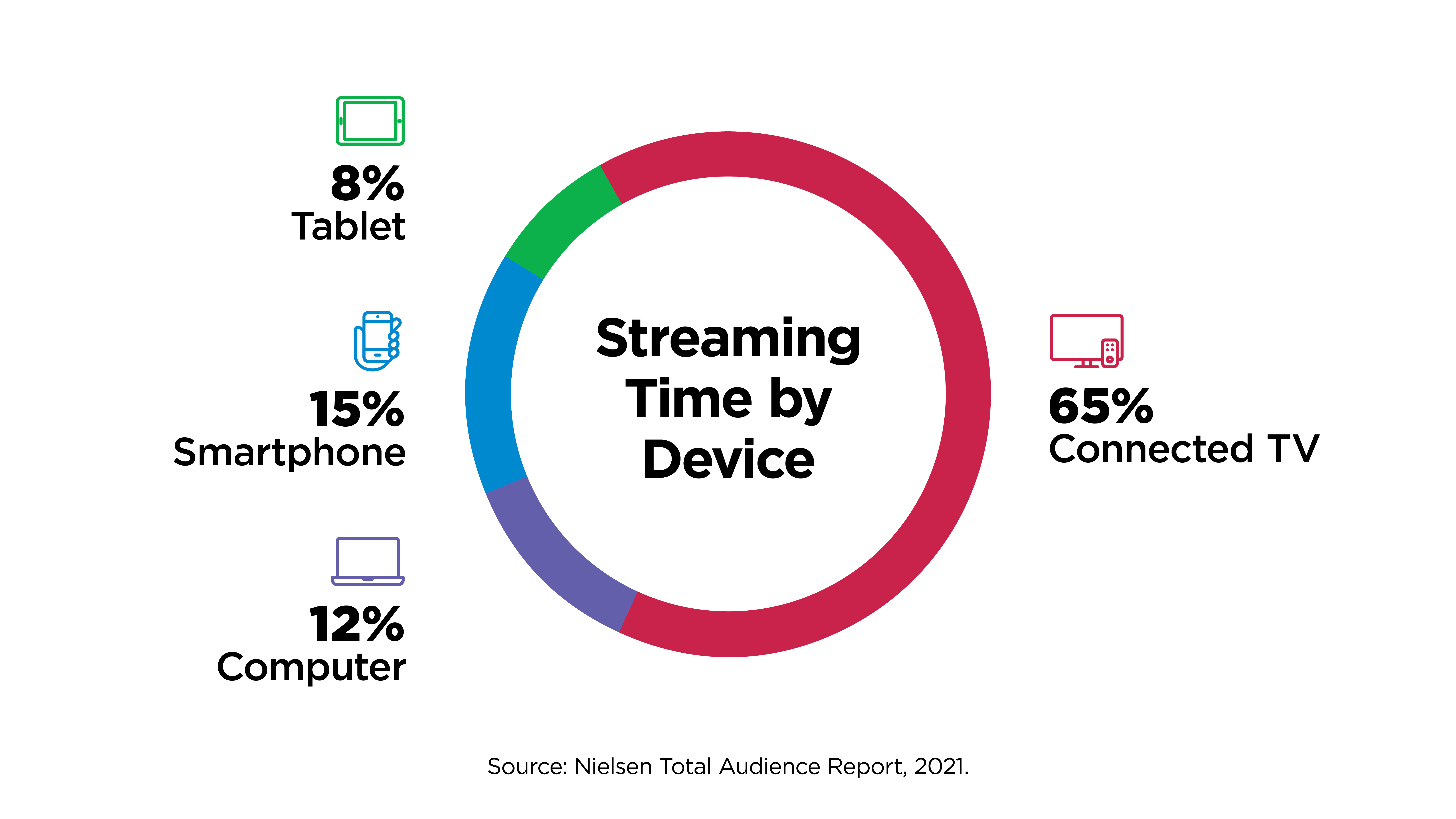 Video ads - Create Streaming TV and video advertising campaigns