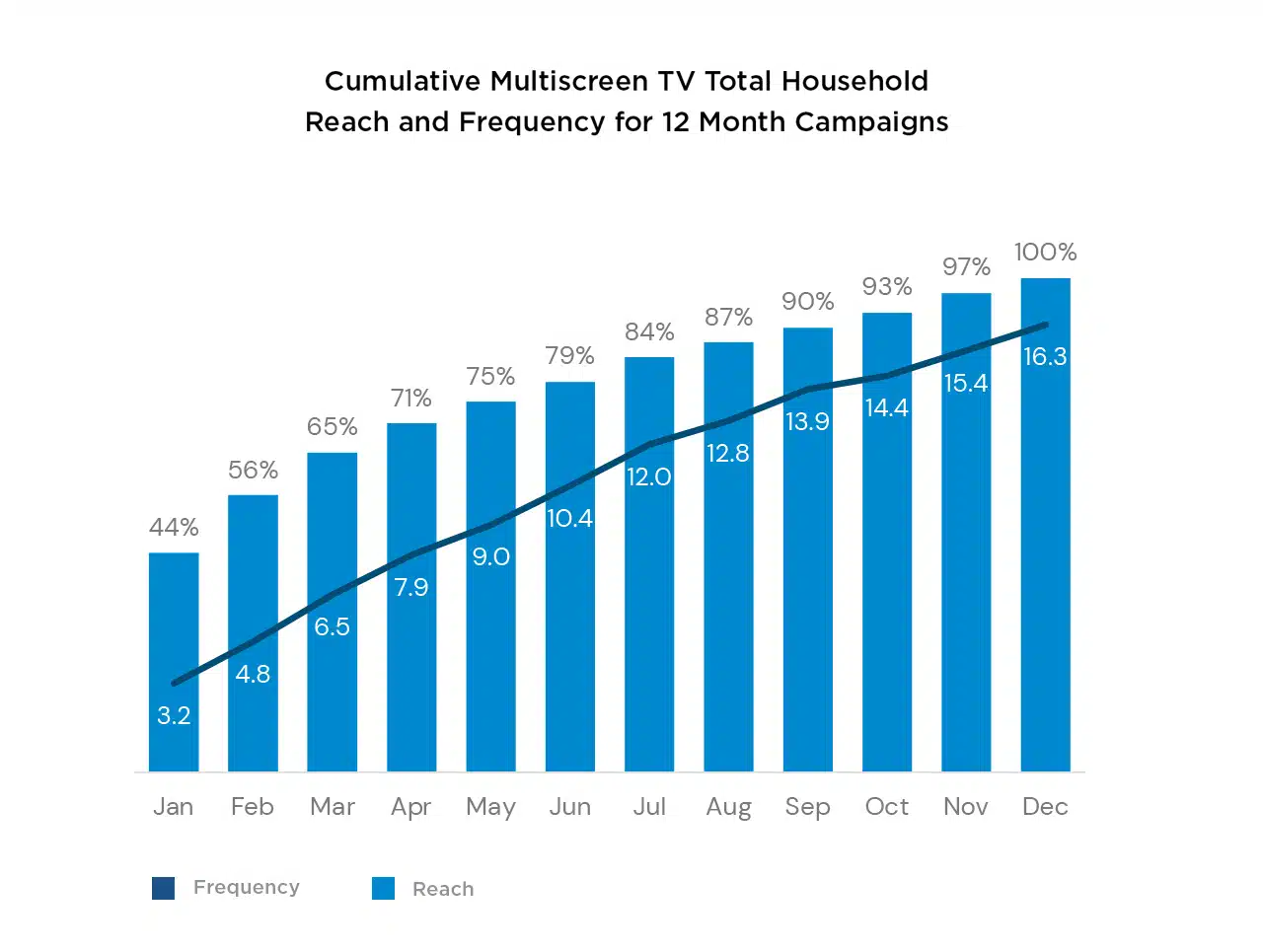 Chart titled: Cumulative Multiscreen Total HH Reach (out of 100%) & Frequency For 12 Month Campaigns. The chart demonstrates how Effectv advertisers garnered 5% additional multiscreen reach (number of households) and 1.2 additional multiscreen frequency (times per household) every month of their campaign after the first 30 days.