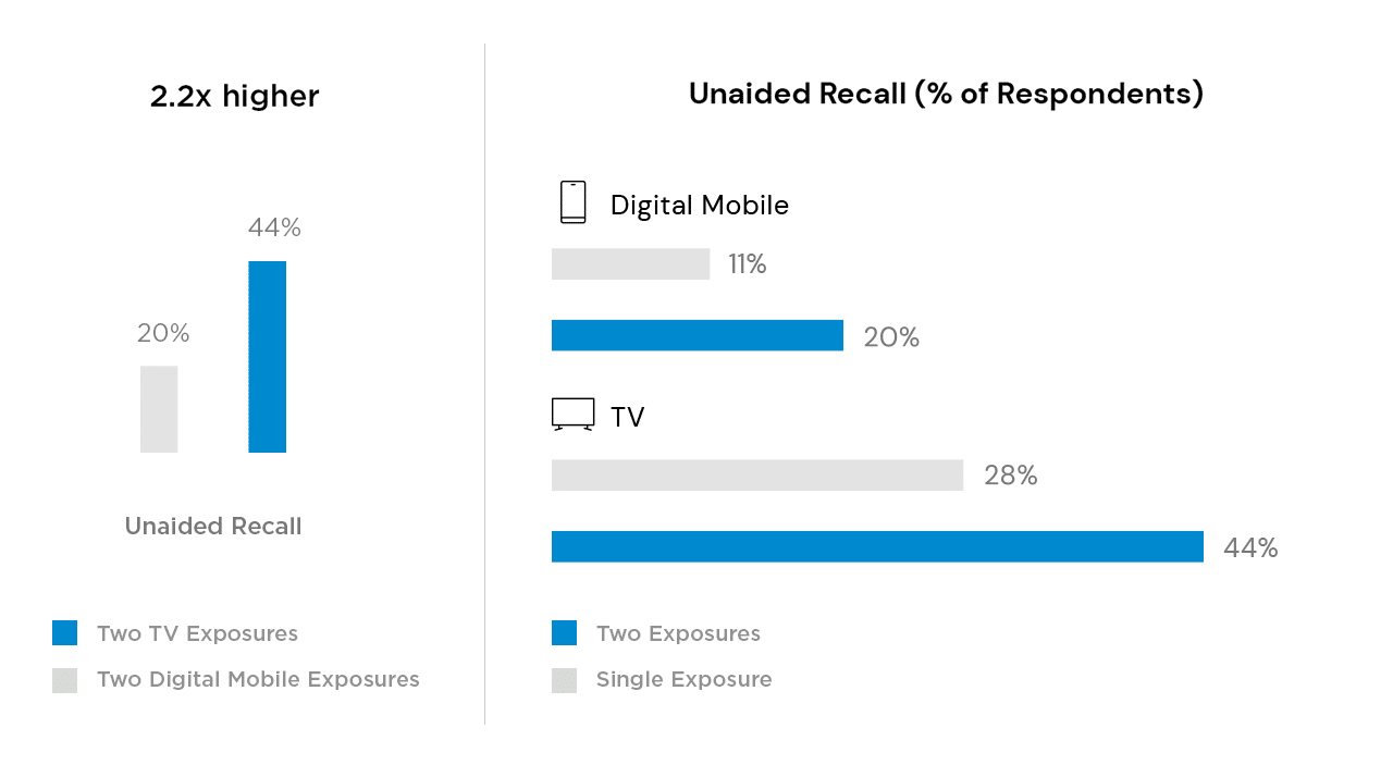 Two bar charts side by side demonstrating the ability for two TV ad exposures to increase unaided recall. The first chart compares two TV exposures against two digital mobile exposures, highlighting a 2.2X higher unaided recall for two TV exposures. The second chart highlights an increase in unaided recall from a single exposure to two exposures for both TV and digital mobile. Unaided recall increases 11% to 20% for digital mobile and 28% to 44% for TV.