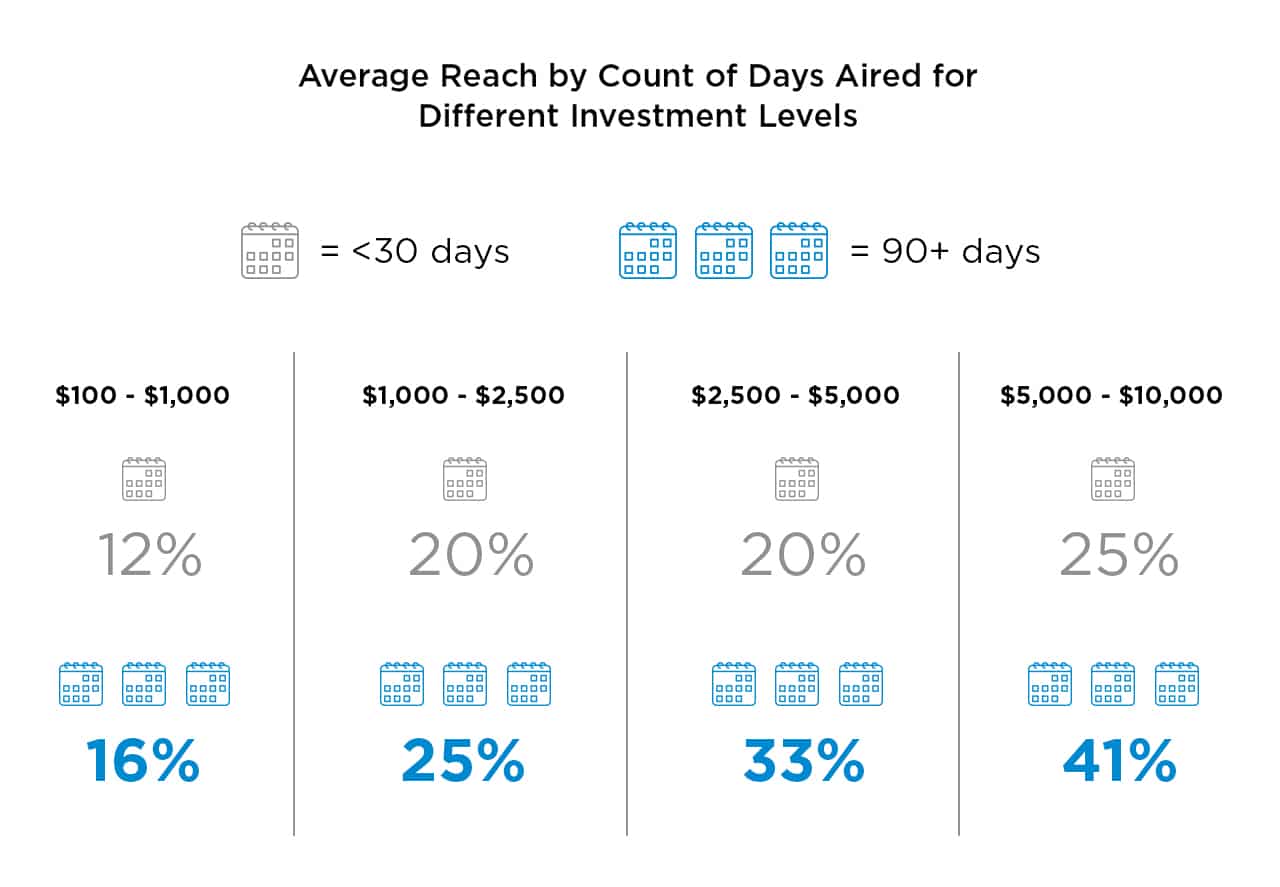 A chart titled: Average Reach by Count of Days Aired for Different Investment Levels. The chart is divided into five sections by investment levels from $100 to $10,000+, each one demonstrating that you still maximize audience reach whenever your campaign runs for 90+ days, no matter what your spend is.