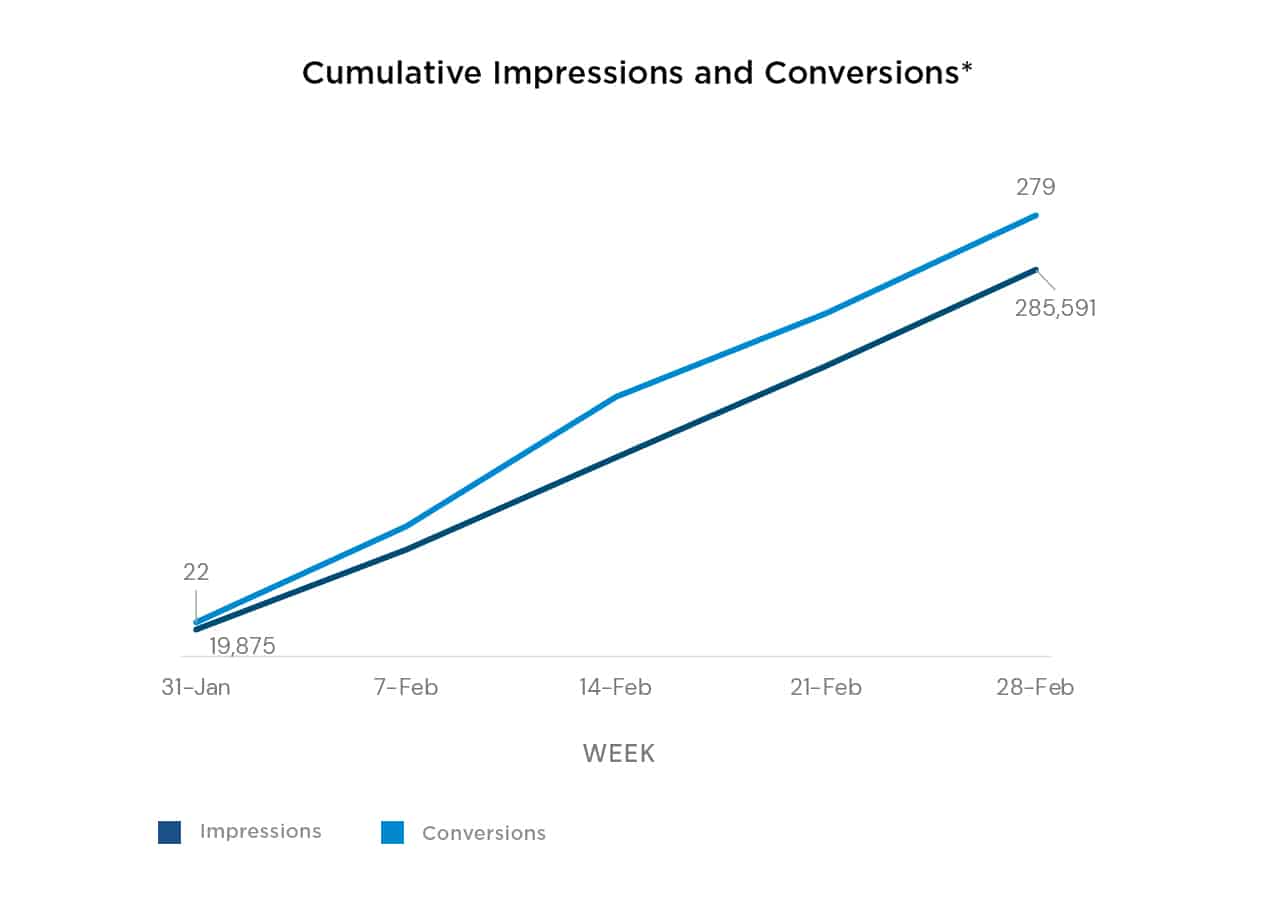 A line graph titled:Cumulative Impressions & Conversions. A blue line for impressions and a yellow line for conversions demonstrate an evident correlation between impressions and website visits, meaning that a consistent strategy should help fill your sales funnel.