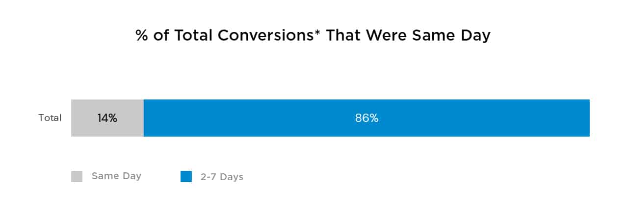 A bar chart titled: Percent of Total Conversions That Were Same Day. A small portion of the bar is shaded blue on the left, denoting that 14% of total conversions were same day. The rest of the bar is shaded gray, denoting that 86% of conversions happened over the next 2-7 days.