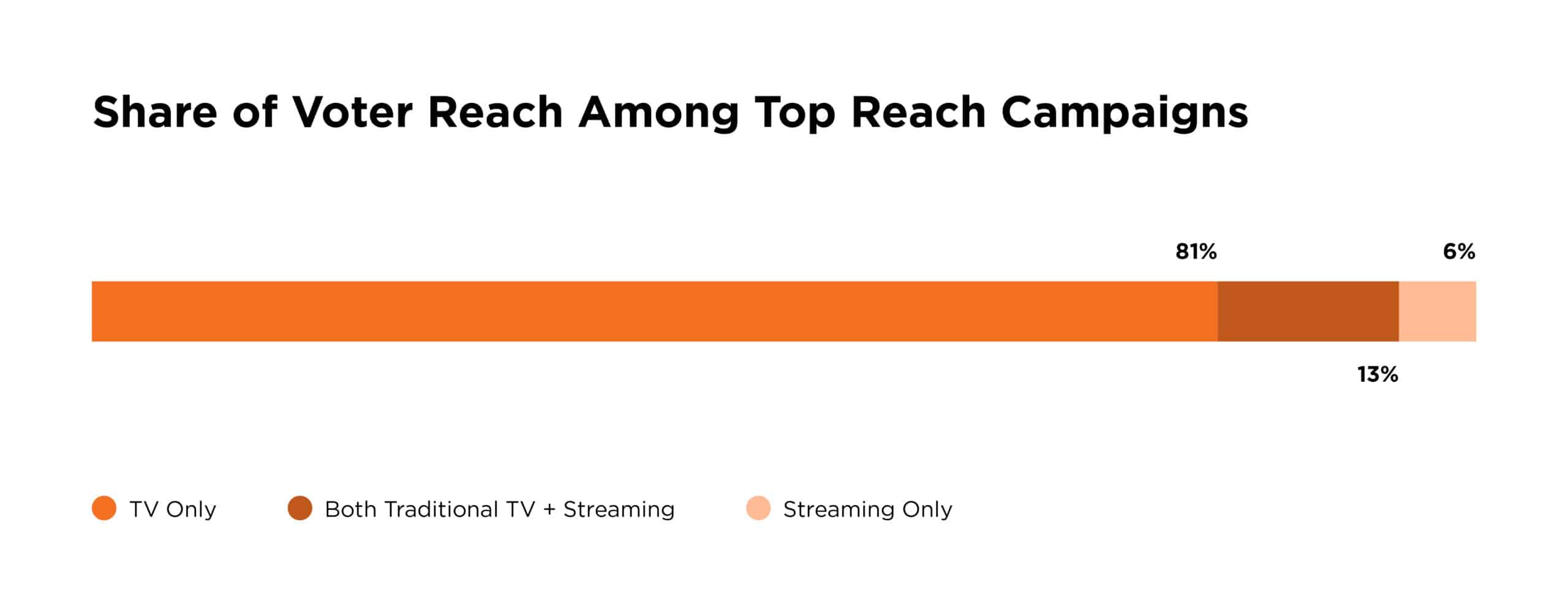 Bar chart of share of voter reach among top reach campaigns. 81% of voter reach was TV only.
