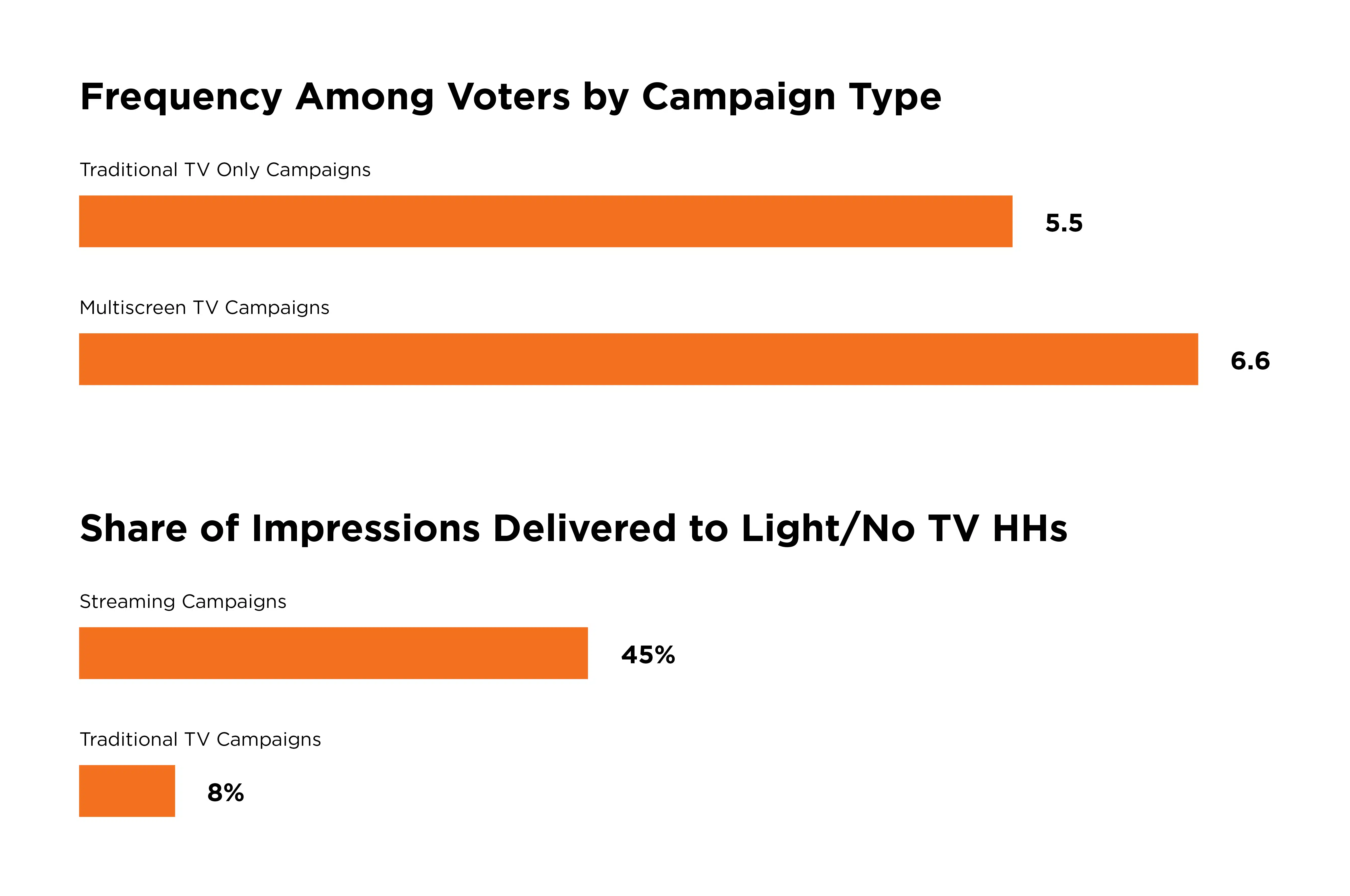 Two bar charts, the top chart shows frequency among voters by campaign type. Traditional TV only campaigns had a frequency of 5.5 and multiscreen TV campaigns had a frequency of 6.6. The bottom chart shows share of impressions delivered to light/no TV households, with streaming campaigns at 45%.