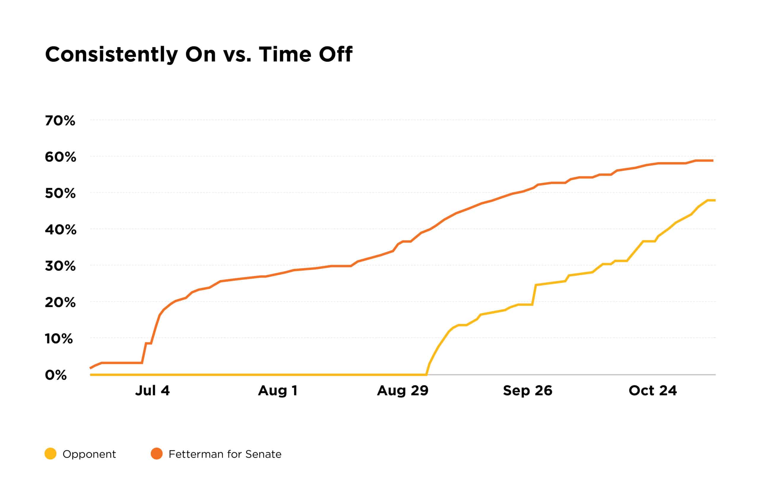 Line graph of the Fetterman for Senate campaign vs. an opponent over time consistently on vs. time off. Fetterman for Senate goes further than the opponent when consistently on.