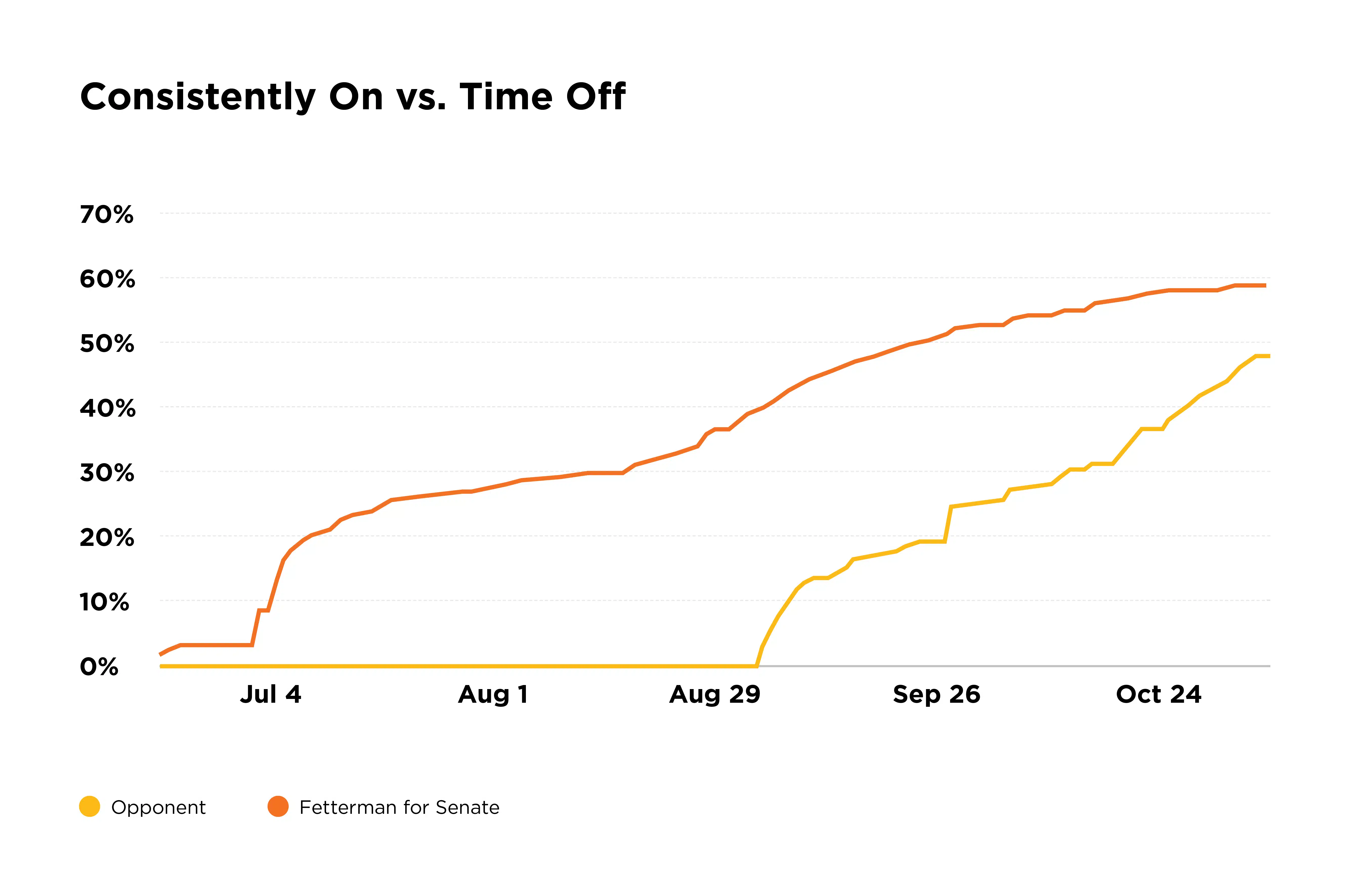Line graph of the Fetterman for Senate campaign vs. an opponent over time consistently on vs. time off. Fetterman for Senate goes further than the opponent when consistently on.
