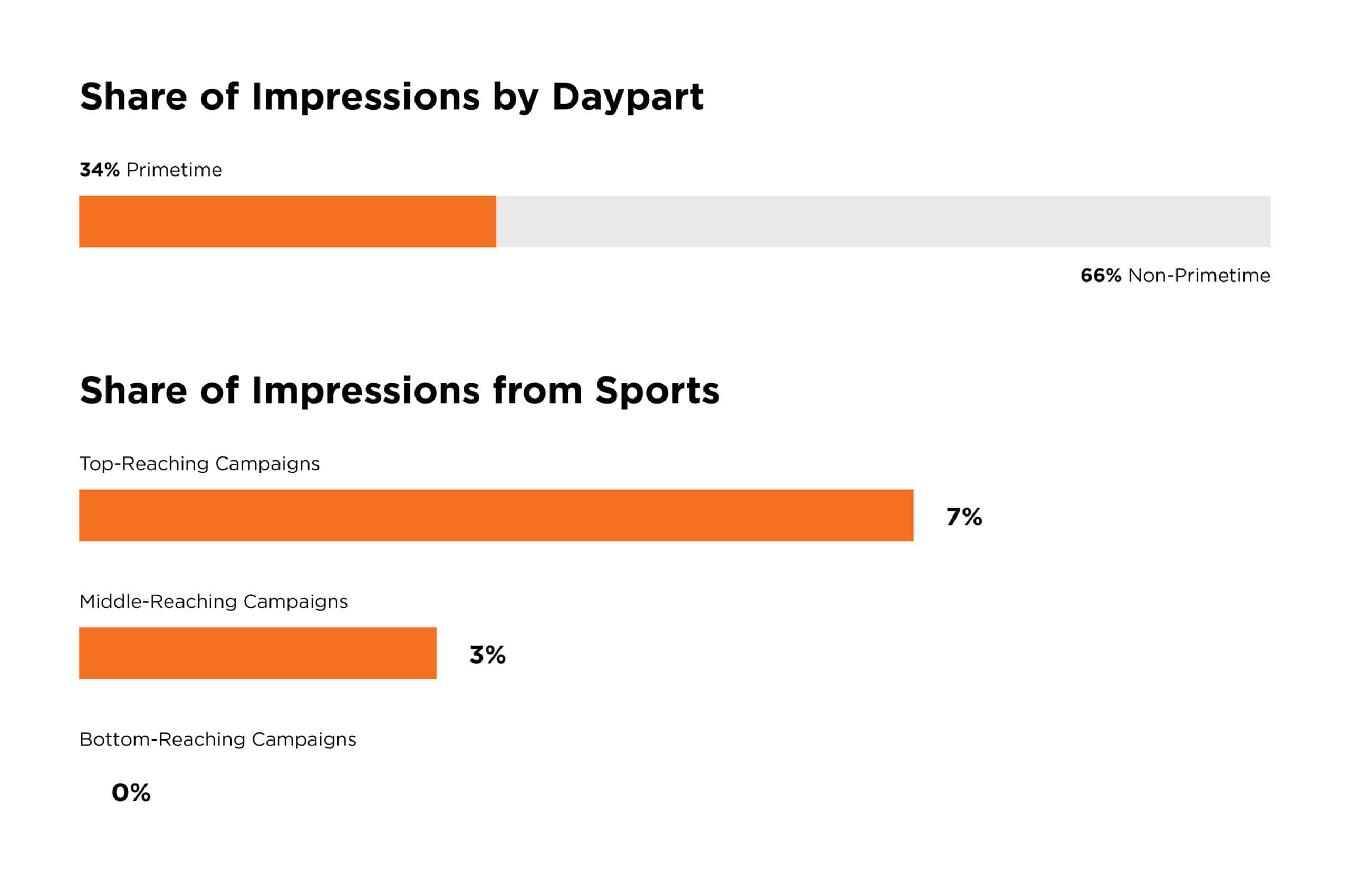 Two bar charts, the top one shows share of impressions by daypart with 34% primetime. The bottom chart shows share of impressions from sports, with top-reaching campaigns at 7%.