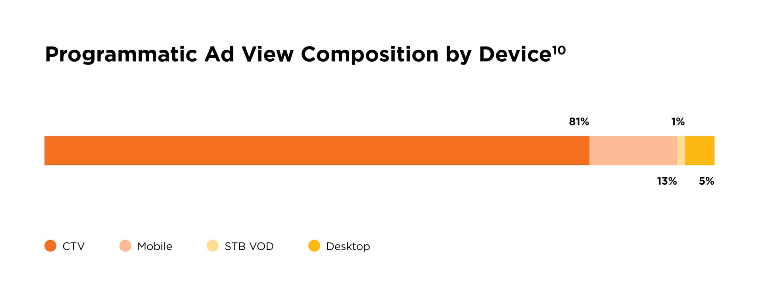 Bar chart shows programmatic ad view composition by device, with CTV at 81%.