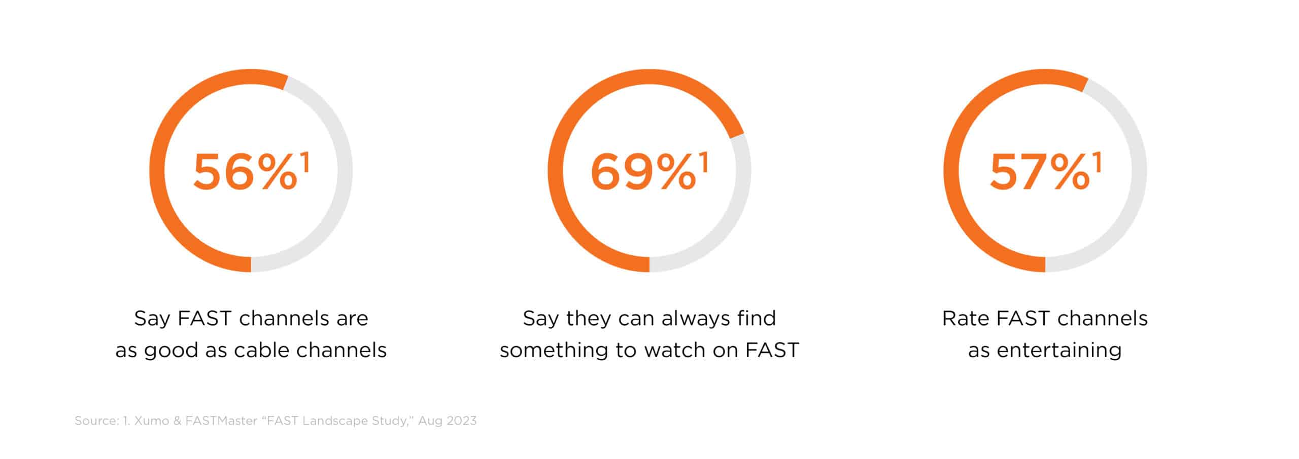 Three speech bubbles calling out facts on streaming. Speech bubble 1 on the left reads "56% say FAST channels are as good as cable channels". Speech bubble 2 in the middle reads "69% say they can always find something to watch on FAST". Speech bubble 3 on the right reads "57% rate FAST channels as entertaining".